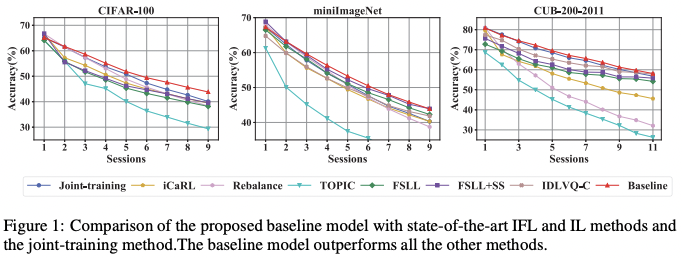 2022-01-18-Overcoming Catastrophic Forgetting in Incremental Few-Shot Learning by Finding Flat Minina-1.png