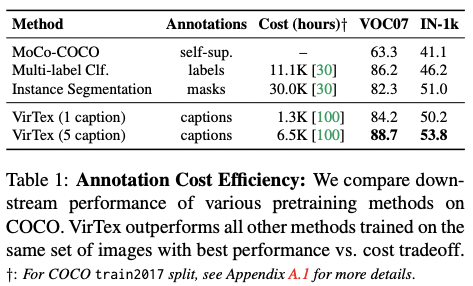 2022-01-26-VirTex: Learning Visual Representations from Textual Annotations-1.png