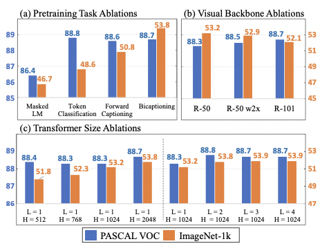 2022-01-26-VirTex: Learning Visual Representations from Textual Annotations-3.png