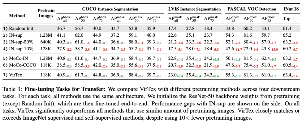 2022-01-26-VirTex: Learning Visual Representations from Textual Annotations-4.png