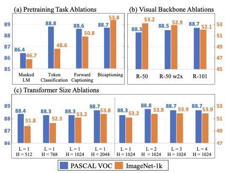 VirTex: Learning Visual Representations from Textual Annotations | Nam ...