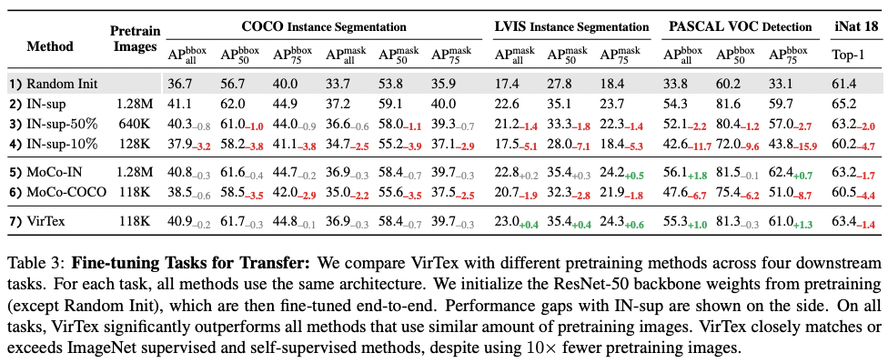 VirTex: Learning Visual Representations from Textual Annotations | Nam ...